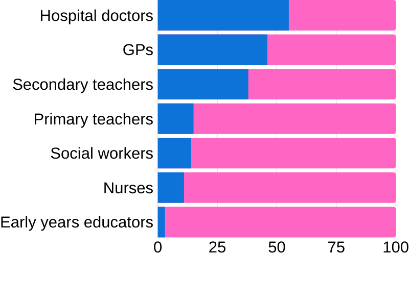 Male proportion of 'caring' workforces